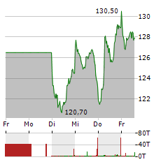 REDCARE PHARMACY Aktie 5-Tage-Chart