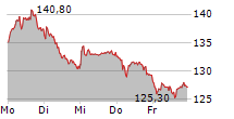 REDCARE PHARMACY NV 5-Tage-Chart