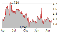 REDCENTRIC PLC Chart 1 Jahr