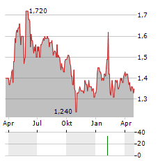 REDCENTRIC Aktie Chart 1 Jahr