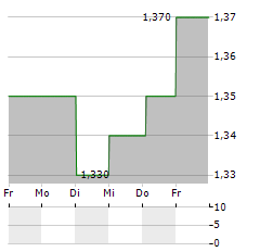 REDCENTRIC Aktie 5-Tage-Chart