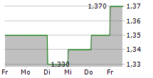 REDCENTRIC PLC 5-Tage-Chart