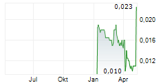 REDCO PROPERTIES GROUP LTD Chart 1 Jahr