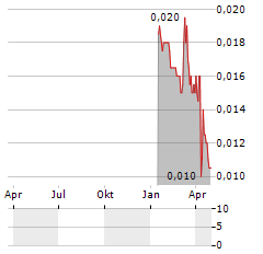 REDCO PROPERTIES GROUP Aktie Chart 1 Jahr