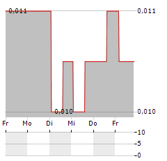 REDCO PROPERTIES GROUP Aktie 5-Tage-Chart