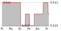 REDCO PROPERTIES GROUP LTD 5-Tage-Chart