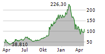 REDDIT INC Chart 1 Jahr