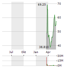 REDDIT Aktie Chart 1 Jahr