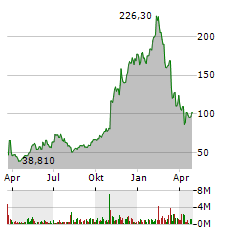 REDDIT INC Jahres Chart