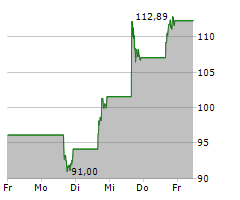 REDDIT INC Chart 1 Jahr