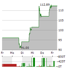 REDDIT Aktie 5-Tage-Chart