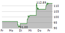 REDDIT INC 5-Tage-Chart