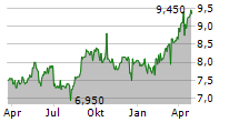 REDEIA CORPORACION SA ADR Chart 1 Jahr