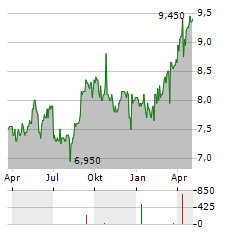 REDEIA CORPORACION SA ADR Aktie Chart 1 Jahr