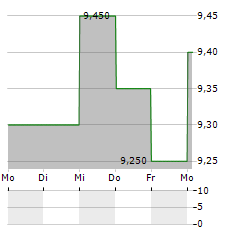 REDEIA CORPORACION SA ADR Aktie 5-Tage-Chart