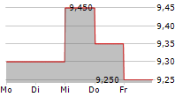 REDEIA CORPORACION SA ADR 5-Tage-Chart