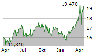 REDEIA CORPORACION SA Chart 1 Jahr