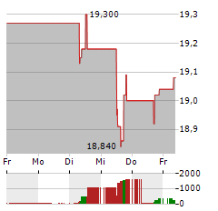 REDEIA Aktie 5-Tage-Chart