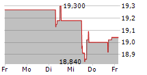 REDEIA CORPORACION SA 5-Tage-Chart