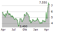 REDELFI SPA Chart 1 Jahr