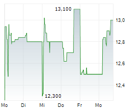 REDELFI SPA Chart 1 Jahr