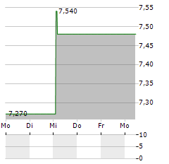 REDELFI Aktie 5-Tage-Chart