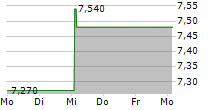 REDELFI SPA 5-Tage-Chart