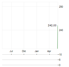 REDERIAKTIEBOLAGET GOTLAND Aktie Chart 1 Jahr