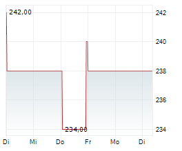 REDERIAKTIEBOLAGET GOTLAND Chart 1 Jahr REDERIAKTIEBOLAGET GOTLAND Chart 1 Jahr