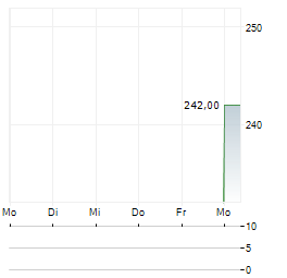 REDERIAKTIEBOLAGET GOTLAND Aktie 5-Tage-Chart