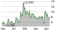 REDFIN CORPORATION Chart 1 Jahr