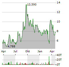 REDFIN Aktie Chart 1 Jahr