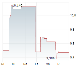 REDFIN CORPORATION Chart 1 Jahr