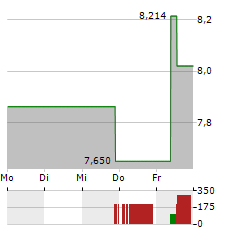 REDFIN Aktie 5-Tage-Chart