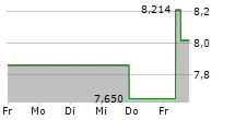 REDFIN CORPORATION 5-Tage-Chart