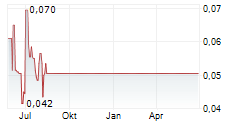 REDFLOW LIMITED Chart 1 Jahr