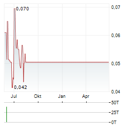 REDFLOW Aktie Chart 1 Jahr