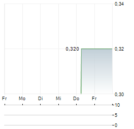 REDHILL BIOPHARMA Aktie 5-Tage-Chart