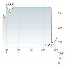 REDOX Aktie Chart 1 Jahr
