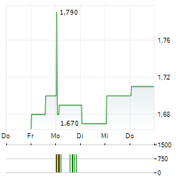 REDOX Aktie 5-Tage-Chart
