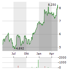 REDROW Aktie Chart 1 Jahr