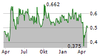 REDSENSE MEDICAL AB Chart 1 Jahr