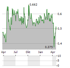 REDSENSE MEDICAL Aktie Chart 1 Jahr