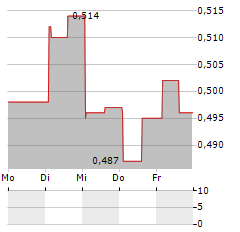 REDSENSE MEDICAL Aktie 5-Tage-Chart