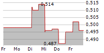 REDSENSE MEDICAL AB 5-Tage-Chart