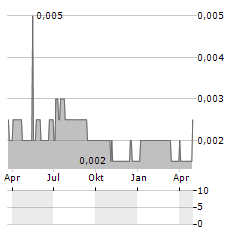 REDSTONE RESOURCES Aktie Chart 1 Jahr