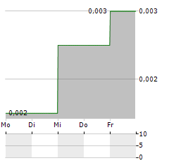 REDSTONE RESOURCES Aktie 5-Tage-Chart