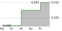 REDSTONE RESOURCES LIMITED 5-Tage-Chart