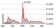 REDSUN PROPERTIES GROUP LTD Chart 1 Jahr