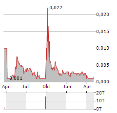 REDSUN PROPERTIES Aktie Chart 1 Jahr